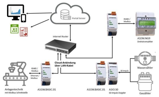 USE CASE – Mit IoT Gateways Feldequipment an cloud-basierte Dienste anbinden