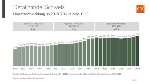 GfK Handelstagung 2021