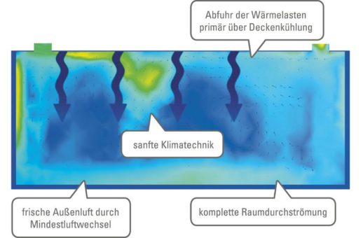 Sanfte Klimatechnik in Krankenhäusern