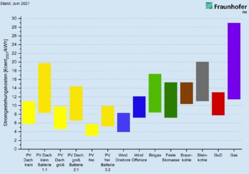 Studie zu Stromgestehungskosten: Erneuerbare Energien aufgrund steigender CO2-Kosten den konventionellen Kraftwerken deutlich überlegen