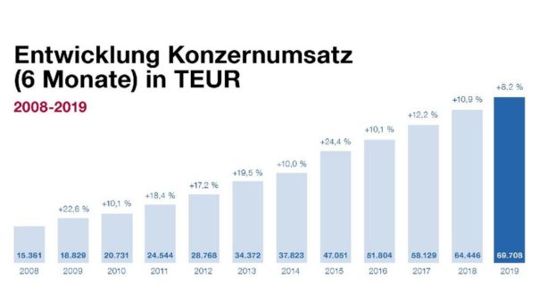 NEXUS AG: Erneut deutlicher Umsatz- und Ergebnisanstieg im ersten Halbjahr 2019