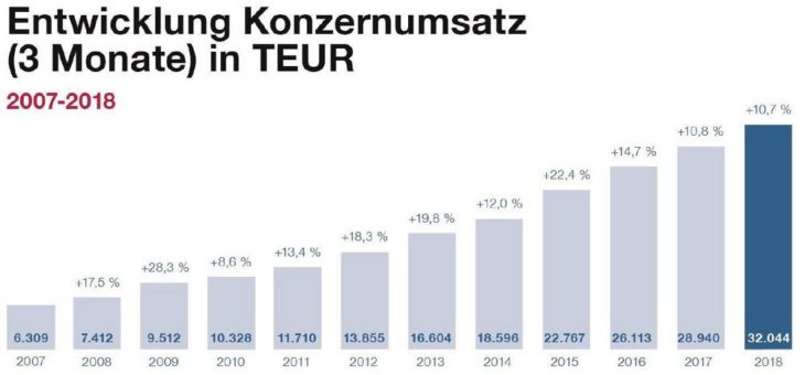 Weiteres Umsatz- und Ergebniswachstum im 1. Quartal 2018