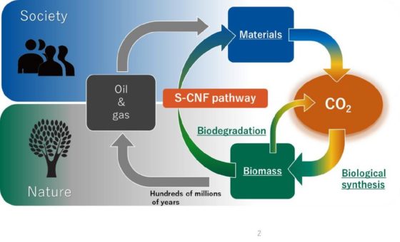 Umweltfreundliche Alternative: Yokogawa Bio Frontier startet Vertrieb von Hochleistungs-Nanozellulosematerial S-CNF