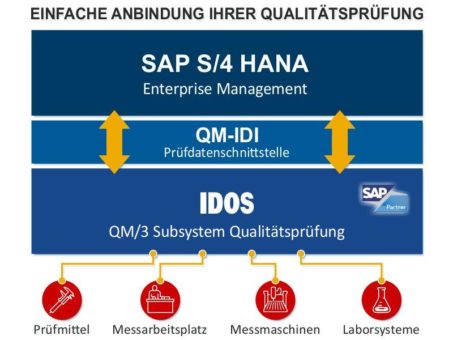 Einfache Anbindung von Prüfmitteln und schnelle Erfassung von Prüflosen für S/4HANA