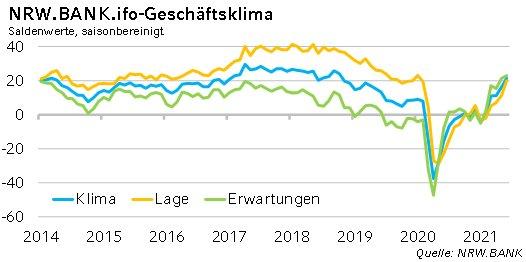 ­ NRW.BANK.ifo-Geschäftsklima Juni 2021