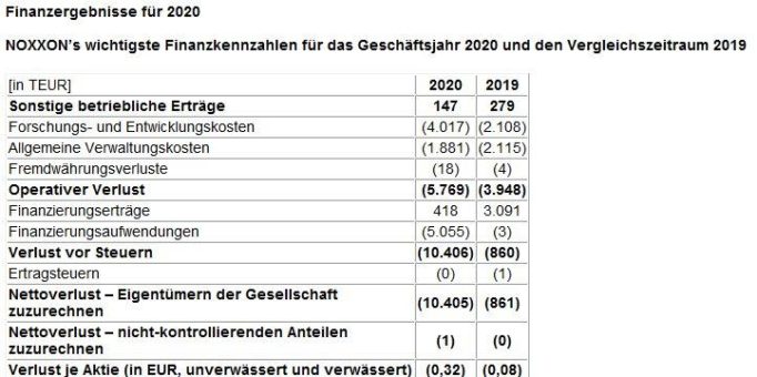 NOXXON Pharma N.V. berichtet über Finanzergebnisse 2020