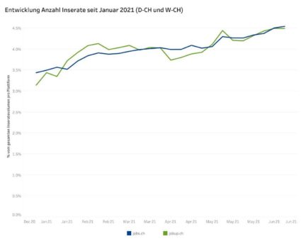 Jobinserate: Konstante Zunahme an ausgeschriebenen Stellen in allen Berufsfeldern