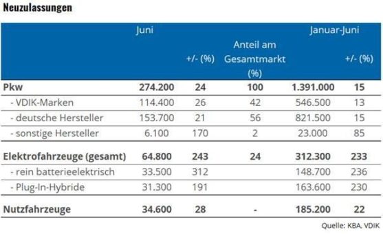 Deutscher Pkw-Markt erholt sich im ersten Halbjahr nur langsam