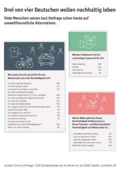 Repräsentative Umfrage zum Earth-Overshoot-Day