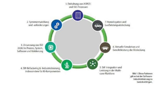 Anforderungen für erfolgreiche Projekte