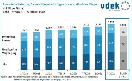 Statement von Martin Schneider, Leiter der vdek-Landesvertretung Rheinland-Pfalz, zu den Eigenanteilen in der stationären Pflege