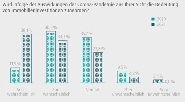 Wealthcap Immobilientrendstudie 2021: Corona stärkt Interesse an Immobilieninvestments