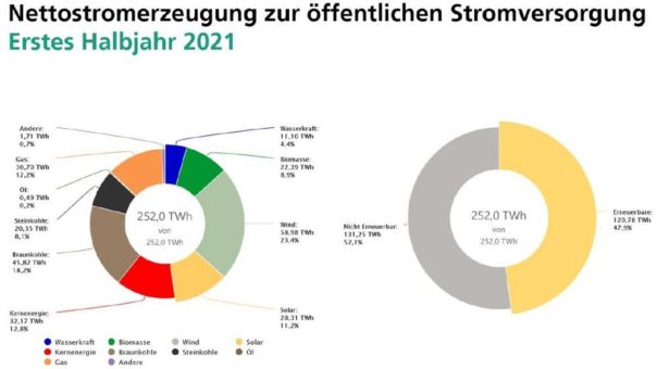 Nettostromerzeugung im 1. Halbjahr 2021: Schwacher Wind sorgt für Rückgang der erneuerbaren Energien