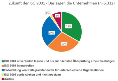 Kommt eine neue ISO 9001-Revision? – Ergebnisse der ISO-Befragung