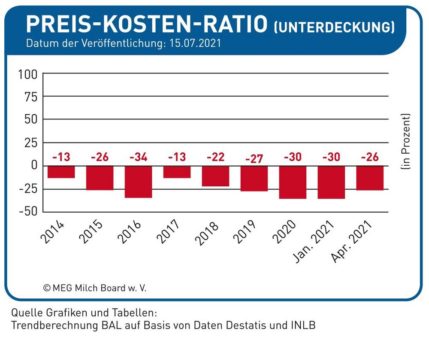 Milcherzeuger/innen müssen sich positionieren