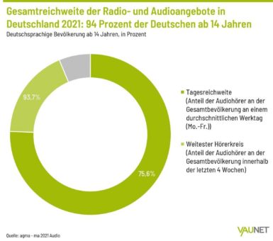 VAUNET zu ma 2021 Audio: Radio beweist Relevanz in der Krise