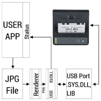 Drucker voll unter Kontrolle mit Software Development Kit von GeBE