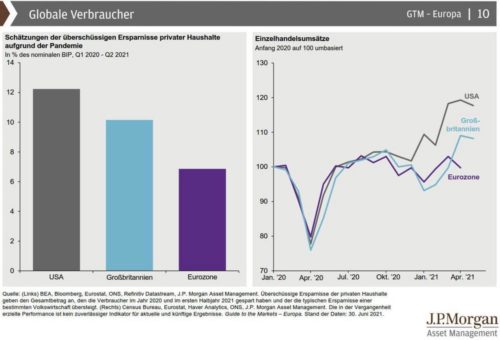 J.P. Morgan Asset Management: An den Märkten geht es weiter aufwärts – doch künftig etwas holpriger