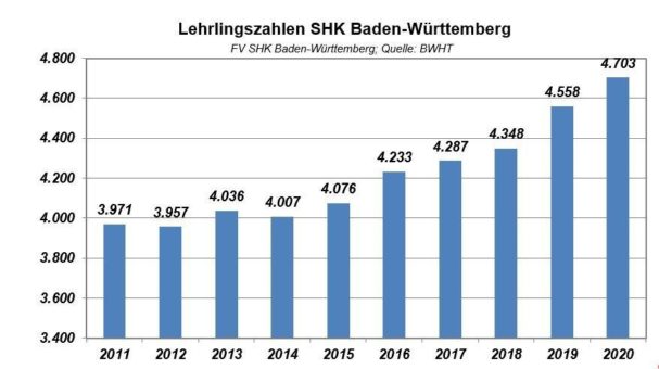 Baden-württembergisches SHK-Handwerk freut sich über mehr Lehrlinge: Zukunftssichere Berufe sind bei Jugendlichen gefragt