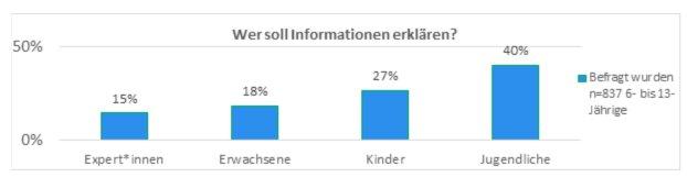 Kinder wollen keine Expert*innen!