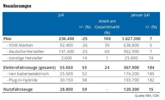 Dämpfer für den Pkw-Markt im Juli