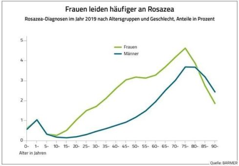 Hautkrankheit Rosazea