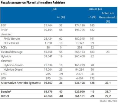 Jeder vierte Neuwagen im Juli mit Elektroantrieb