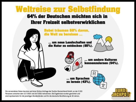 Weltreise und Eigenheim: Wie die Deutschen ihr Leben gestalten würden, wenn Geld keine Rolle spielte