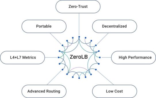 Kong stellt ‚ZeroLB‘ vor: Ein neues Load Balancing Pattern auf Basis von Service Mesh