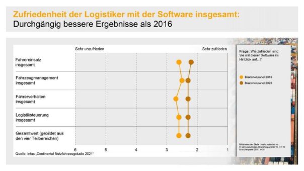 Continental-Studie: Zufriedenheit mit Software im Straßengüterverkehr steigt, aber viele nutzen sie nicht