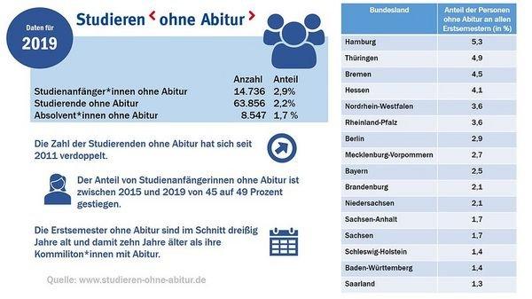 Zahl der Studierenden ohne Abitur steigt