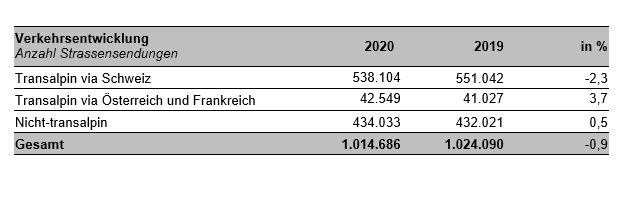 COVID-19: Hupac hält Verkehrsvolumen von 1 Mio. Strassensendungen