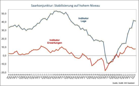 Saarkonjunktur: Stabilisierung auf hohem Niveau