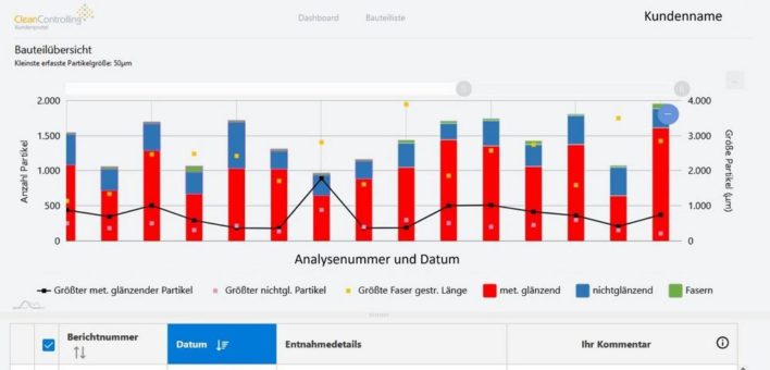 Neue Lösungen für die Sauberkeitskontrolle und im Service