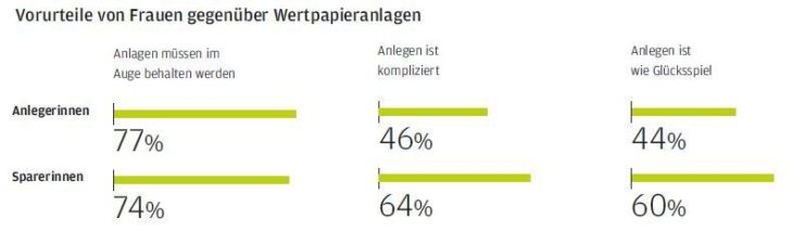 J.P. Morgan Asset Management: Was Frauen den Einstieg in die Geldanlage erleichtert