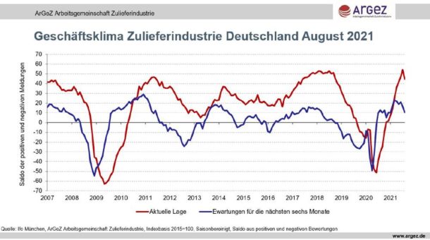 Erste Abkühlung seit Ausbruch der Coronakrise