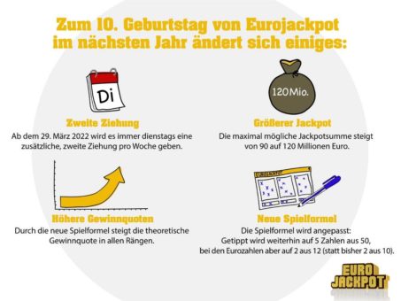 Eurojackpot bald mit 120 Millionen Euro Höchstgewinn und zweiter Ziehung