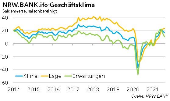 ­NRW.BANK.ifo-Geschäftsklima August 2021