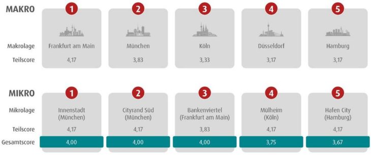 Wealthcap-Büroscoring-Update: Neue Datenanalyse spiegelt Corona-Effekt − zentrale Lagen der Top-7 weitestgehend stabil, doch Divergenz wächst