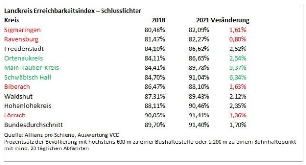 VCD: Bei ÖPNV-Erreichbarkeit immer noch Nachholbedarf im ländlichen Raum