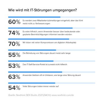 Nexthink-Studie DACH: IT-Störungen am digitalen Arbeitsplatz hemmen Innovationsfähigkeit