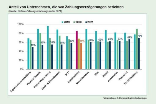 Die Zahlungsmoral stimmt! Deutsche Unternehmen im zweiten Corona-Jahr entspannter, aber wachsam