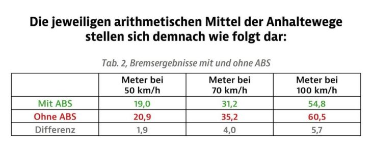 Faustregel für den Sicherheitsabstand: „Halber Tacho“ – reicht das?