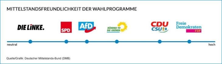 Deutscher Mittelstands-Bund (DMB): Bundestagswahl 2021 – Das sind die mittelstandsfreundlichsten Wahlprogramme