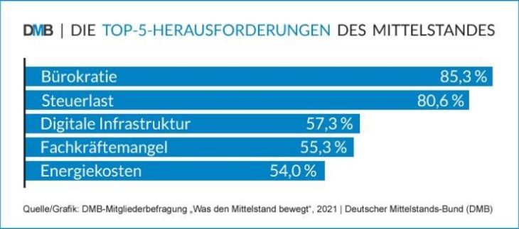 DMB-Mittelstandsumfrage: Die 5 größten Blockaden des Mittelstandes