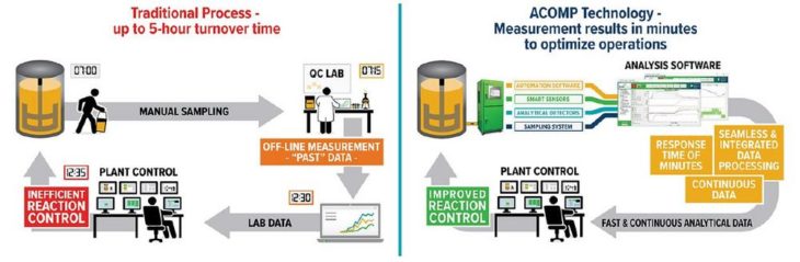 Yokogawa investiert in das Start-Up Fluence Analytics: Schnellere Markteinführung der Online-Überwachung von Polymerisationsreaktionen