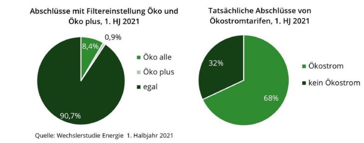 9% der Wechsler über Verivox filtern explizit nach Ökostrom-Tarifen