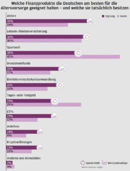 J.P. Morgan Asset Management: Deutsche halten Aktien für die beste Anlageform für ihre Altersvorsorge – und setzen doch weiter auf Sparprodukte