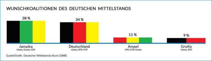 Deutschland sucht die Aufbruchskoalition – Mittelstand für Jamaika!