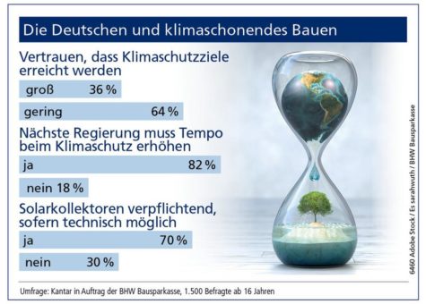 Klimaschutz beim Bauen: Deutsche fordern mehr Tempo